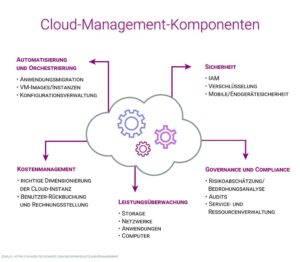 Eine Mind Map zu den fünf Bereichen im Cloud-Management
