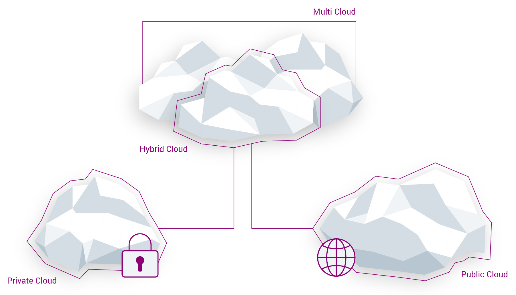 Die verschiedenen Arten einer Cloud. 