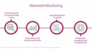 Netzwerk-Monitoring