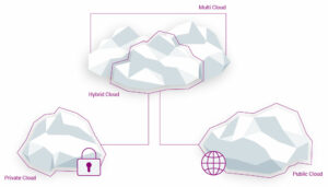 Hybride Cloud