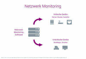 Netzwerk Monitoring