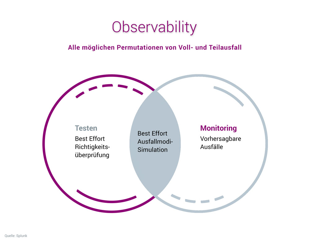 Observability: Alle möglichen Permutationen von Voll- und Teilausfall